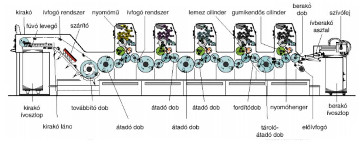 Íves ofszetnyomó gépek