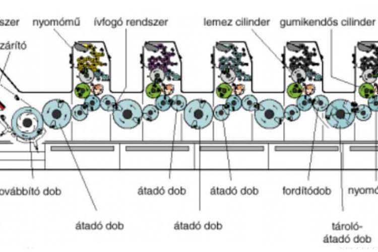 Íves ofszetnyomó gépek